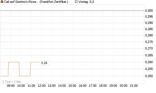 Call auf Domino's Pizza [Société Générale Effekten GmbH] Chart
