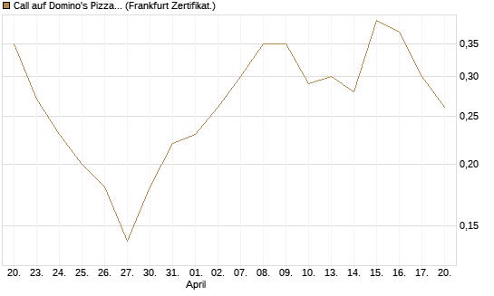 Call auf Domino's Pizza [Société Générale Effekten GmbH] Chart