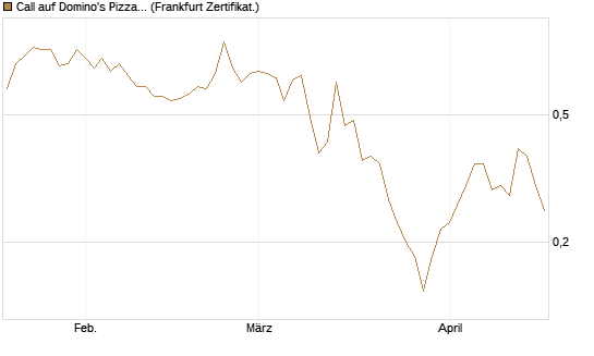 Call auf Domino's Pizza [Société Générale Effekten GmbH] Chart