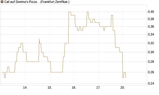Call auf Domino's Pizza [Société Générale Effekten GmbH] Chart