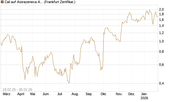 Call auf Astrazeneca ADR [UBS AG (London)] Chart