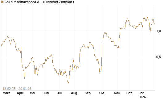 Call auf Astrazeneca ADR [UBS AG (London)] Chart
