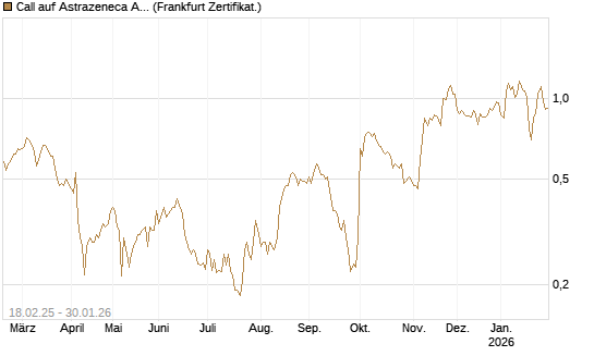 Call auf Astrazeneca ADR [UBS AG (London)] Chart