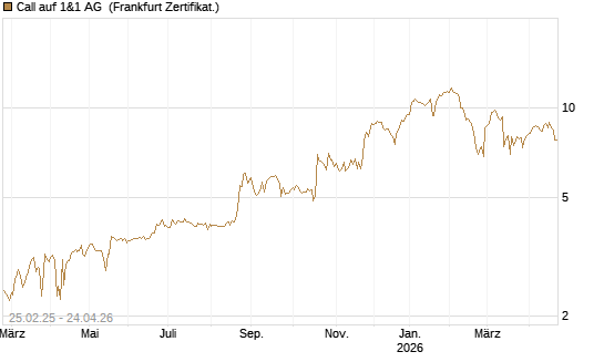 Call auf 1&1 AG [DZ BANK AG] Chart