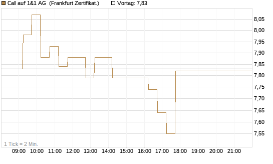 Call auf 1&1 AG [DZ BANK AG] Chart