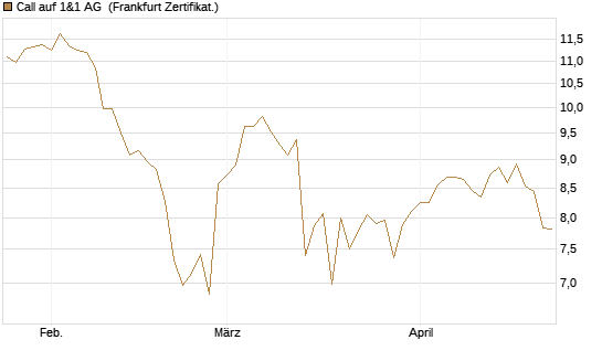 Call auf 1&1 AG [DZ BANK AG] Chart