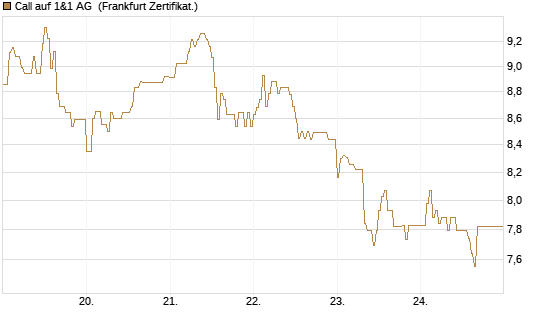 Call auf 1&1 AG [DZ BANK AG] Chart