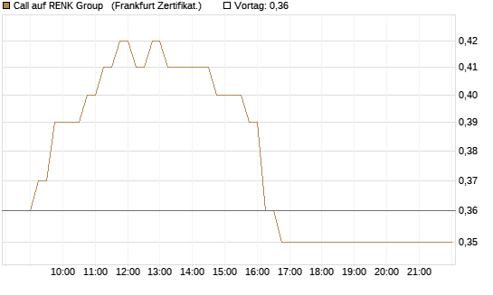Call auf RENK Group  [HSBC Trinkaus & Burkhardt GmbH] Chart