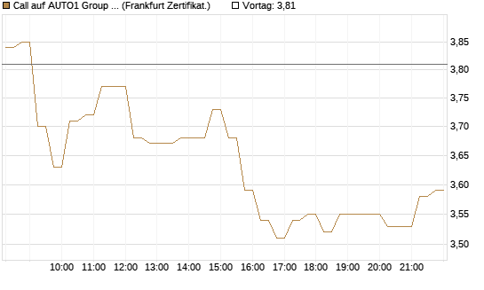 Call auf AUTO1 Group SE [DZ BANK AG] Chart