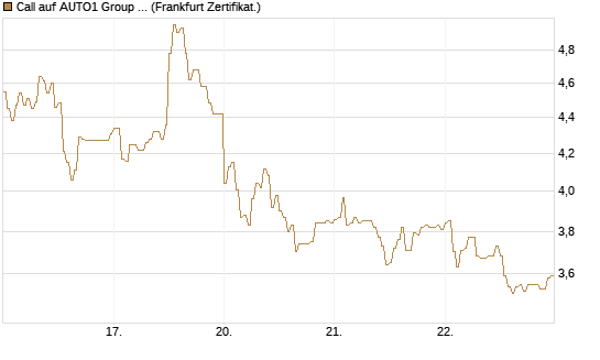 Call auf AUTO1 Group SE [DZ BANK AG] Chart