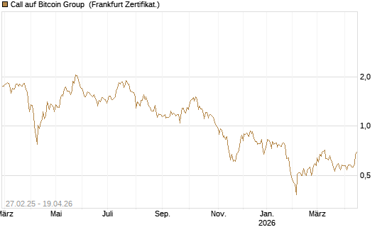Call auf Bitcoin Group [DZ BANK AG] Chart