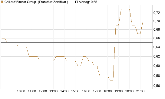 Call auf Bitcoin Group [DZ BANK AG] Chart