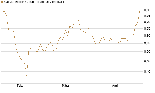 Call auf Bitcoin Group [DZ BANK AG] Chart