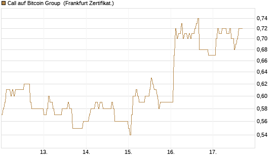 Call auf Bitcoin Group [DZ BANK AG] Chart