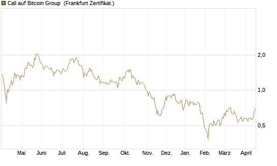 Call auf Bitcoin Group [DZ BANK AG] Chart