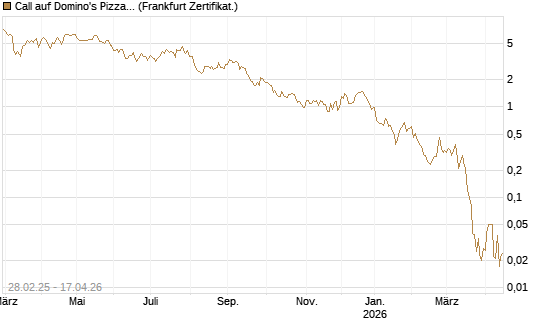 Call auf Domino's Pizza [BNP Paribas Emissions- und Handelsges.] Chart