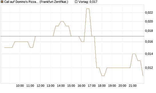 Call auf Domino's Pizza [BNP Paribas Emissions- und Handelsges.] Chart