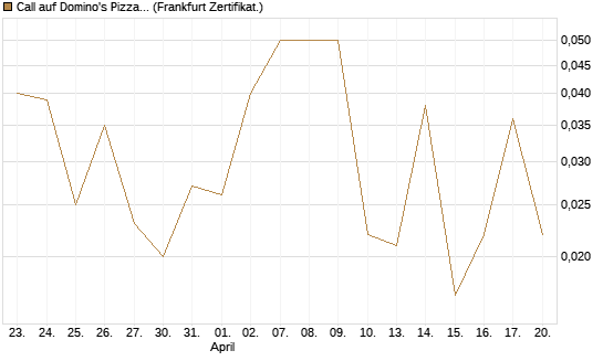 Call auf Domino's Pizza [BNP Paribas Emissions- und Handelsges.] Chart