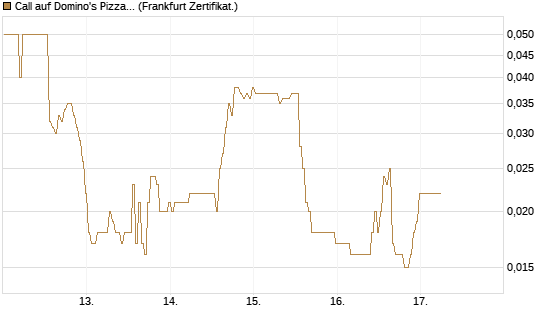 Call auf Domino's Pizza [BNP Paribas Emissions- und Handelsges.] Chart