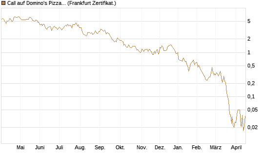 Call auf Domino's Pizza [BNP Paribas Emissions- und Handelsges.] Chart