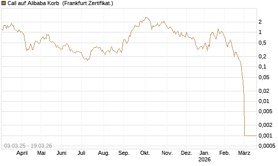 Call auf Alibaba Korb [BNP Paribas Emissions- und Handelsges.] Chart