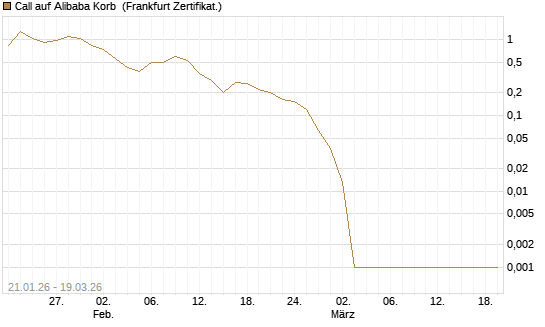 Call auf Alibaba Korb [BNP Paribas Emissions- und Handelsges.] Chart
