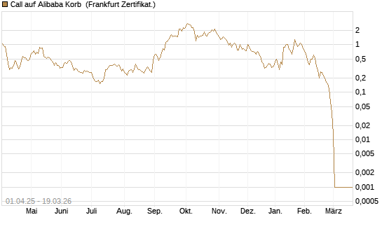 Call auf Alibaba Korb [BNP Paribas Emissions- und Handelsges.] Chart