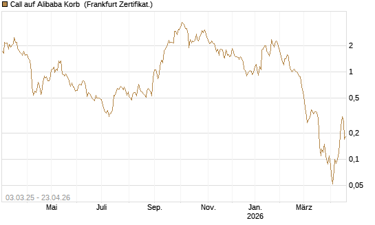 Call auf Alibaba Korb [BNP Paribas Emissions- und Handelsges.] Chart