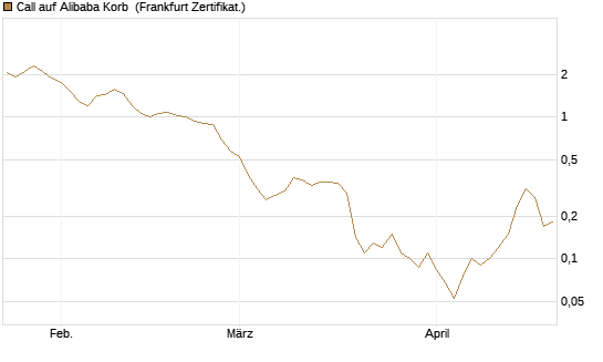 Call auf Alibaba Korb [BNP Paribas Emissions- und Handelsges.] Chart
