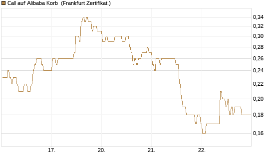 Call auf Alibaba Korb [BNP Paribas Emissions- und Handelsges.] Chart
