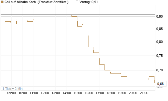 Call auf Alibaba Korb [BNP Paribas Emissions- und Handelsges.] Chart