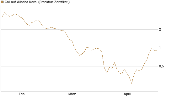 Call auf Alibaba Korb [BNP Paribas Emissions- und Handelsges.] Chart