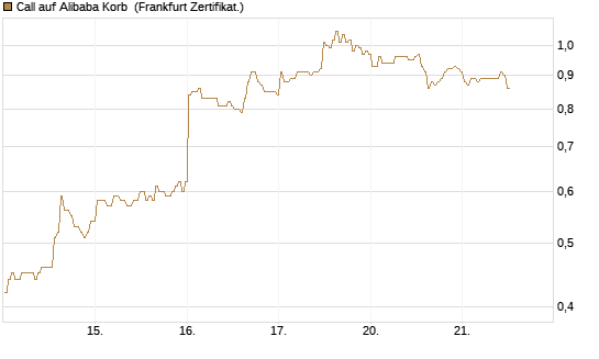Call auf Alibaba Korb [BNP Paribas Emissions- und Handelsges.] Chart