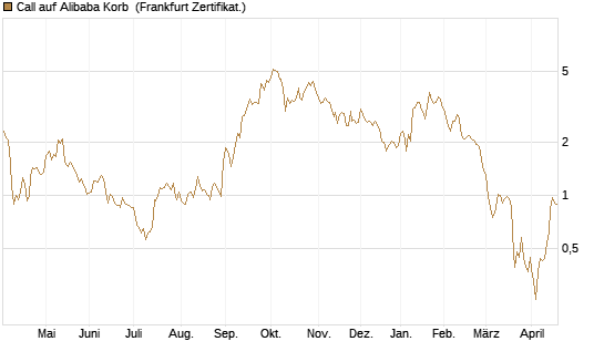 Call auf Alibaba Korb [BNP Paribas Emissions- und Handelsges.] Chart