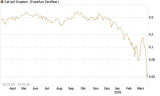 Call auf Dropbox [BNP Paribas Emissions- und Handelsges.] Chart