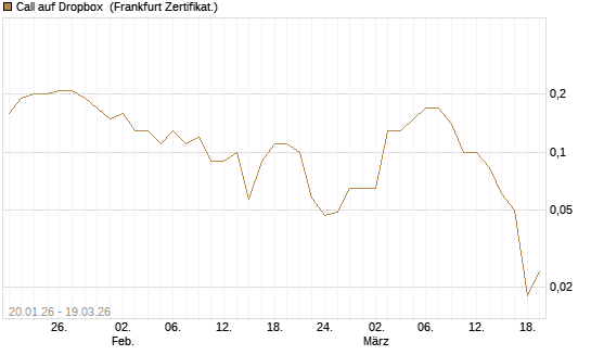Call auf Dropbox [BNP Paribas Emissions- und Handelsges.] Chart