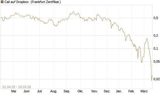 Call auf Dropbox [BNP Paribas Emissions- und Handelsges.] Chart