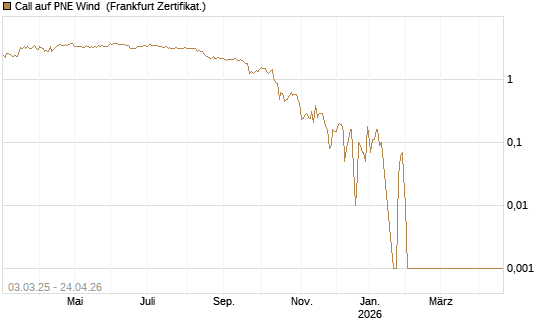 Call auf PNE Wind [DZ BANK AG] Chart