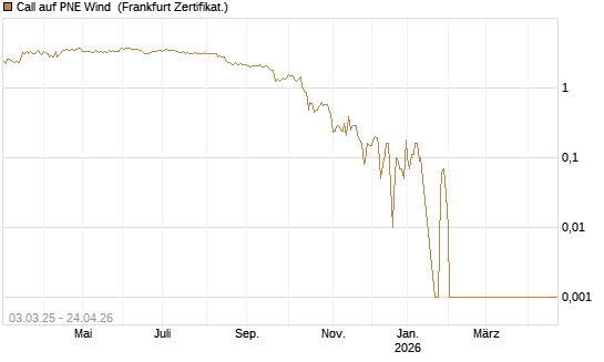 Call auf PNE Wind [DZ BANK AG] Chart