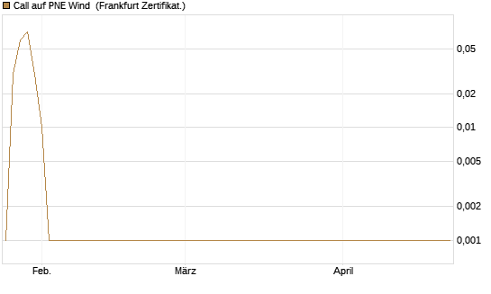 Call auf PNE Wind [DZ BANK AG] Chart