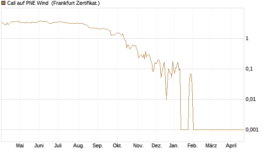 Call auf PNE Wind [DZ BANK AG] Chart