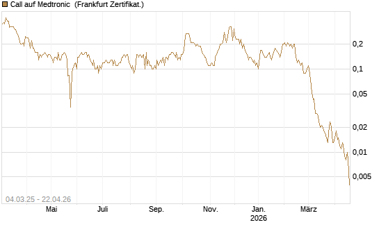 Call auf Medtronic [BNP Paribas Emissions- und Handelsges.] Chart