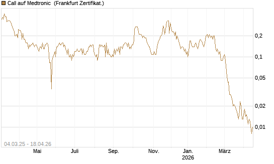 Call auf Medtronic [BNP Paribas Emissions- und Handelsges.] Chart