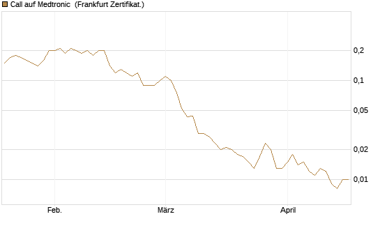 Call auf Medtronic [BNP Paribas Emissions- und Handelsges.] Chart