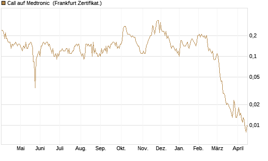 Call auf Medtronic [BNP Paribas Emissions- und Handelsges.] Chart