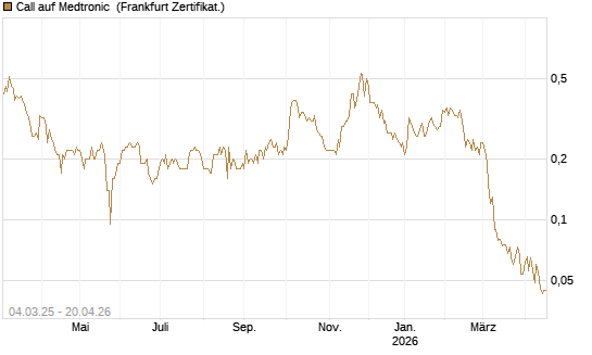 Call auf Medtronic [BNP Paribas Emissions- und Handelsges.] Chart