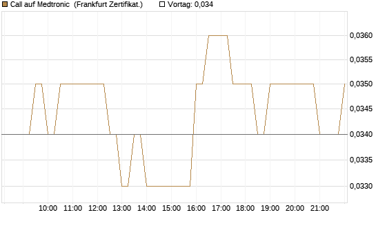 Call auf Medtronic [BNP Paribas Emissions- und Handelsges.] Chart