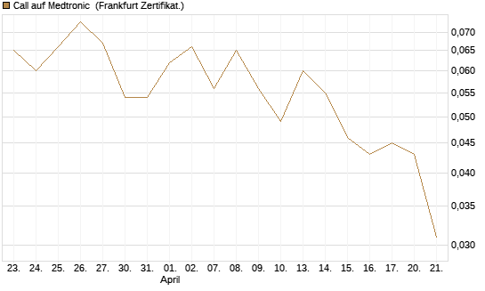 Call auf Medtronic [BNP Paribas Emissions- und Handelsges.] Chart