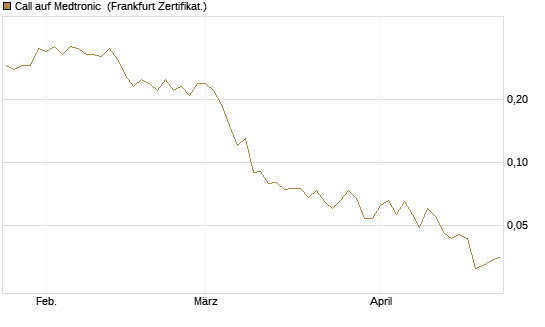 Call auf Medtronic [BNP Paribas Emissions- und Handelsges.] Chart