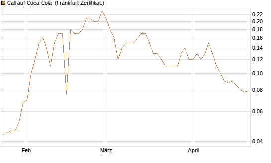Call auf Coca-Cola [BNP Paribas Emissions- und Handelsges.] Chart